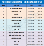 新能源科学取工程、测控手艺取仪器、从动化等